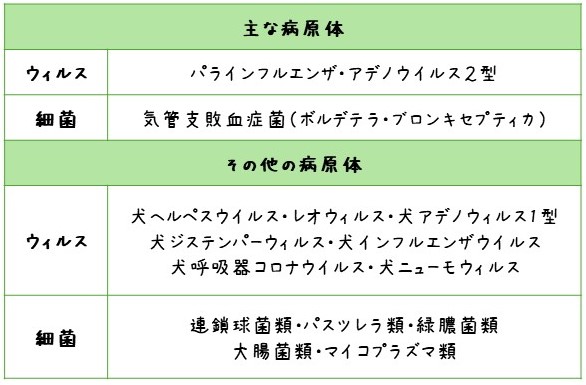 ケンネルコフの病原体 